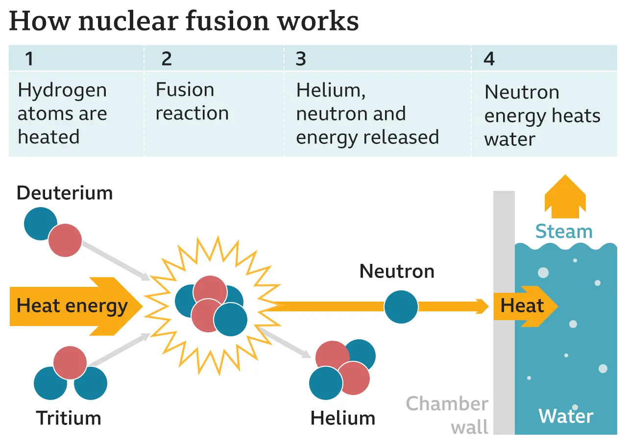 Net Energy Gain (NEG) | US SCIENTISTS ACHIEVED NET ENERGY GAIN IN NUCLEAR FUSION | UPSC