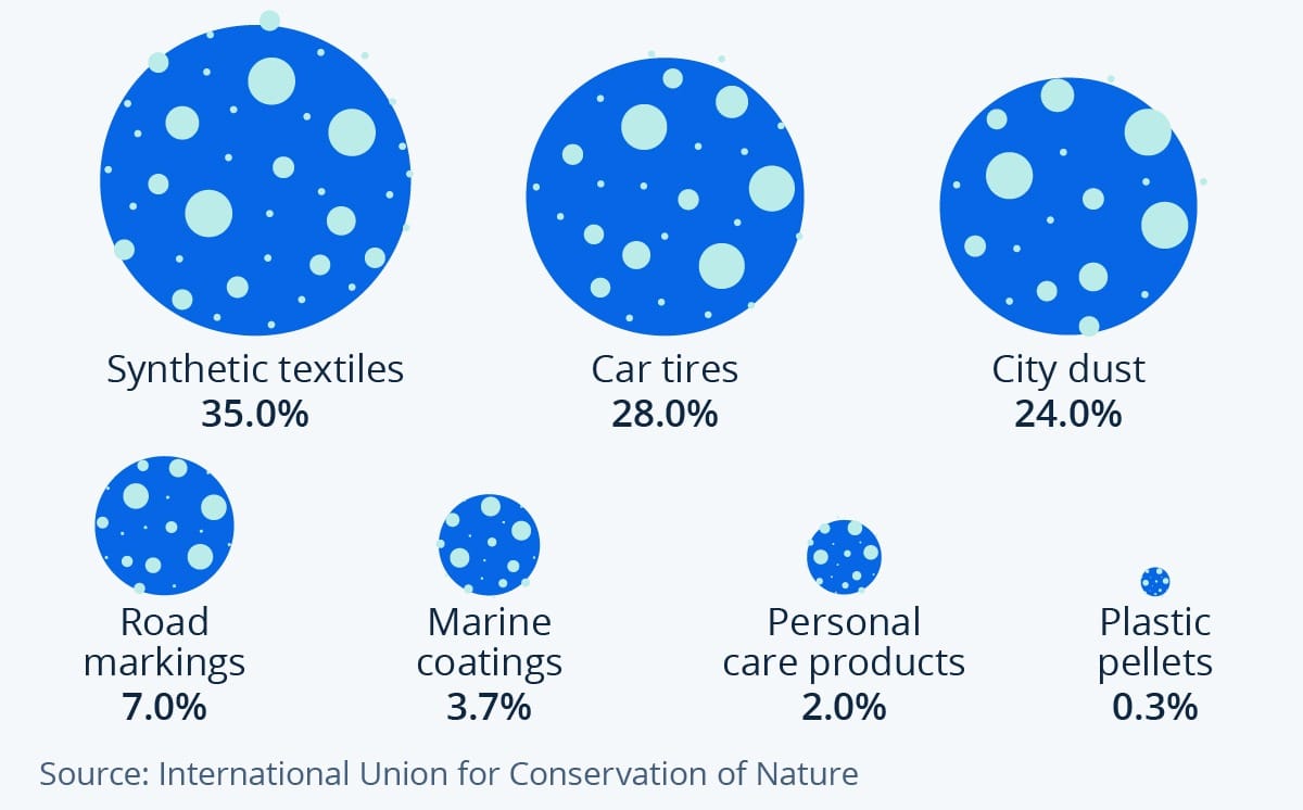 Chart: Where the Ocean's Microplastics Come From | Statista