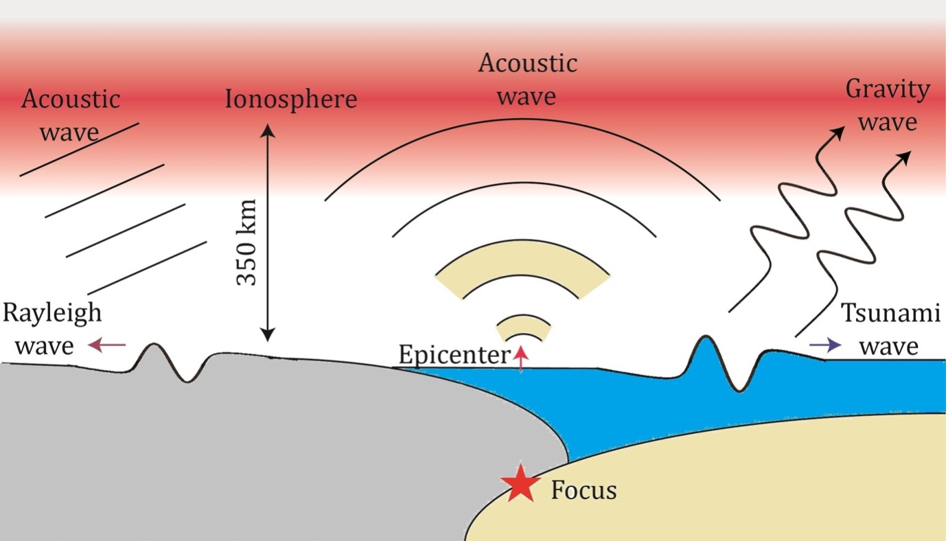 Coseismic Ionospheric Perturbations | UPSC