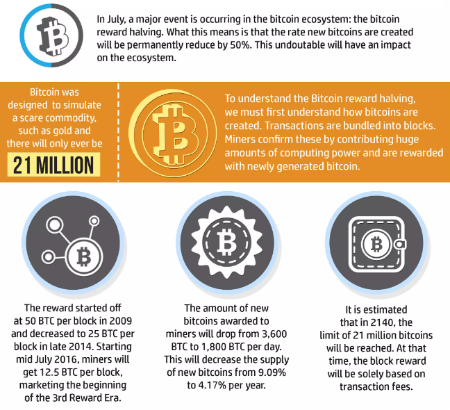 Bitcoin Halving | UPSC