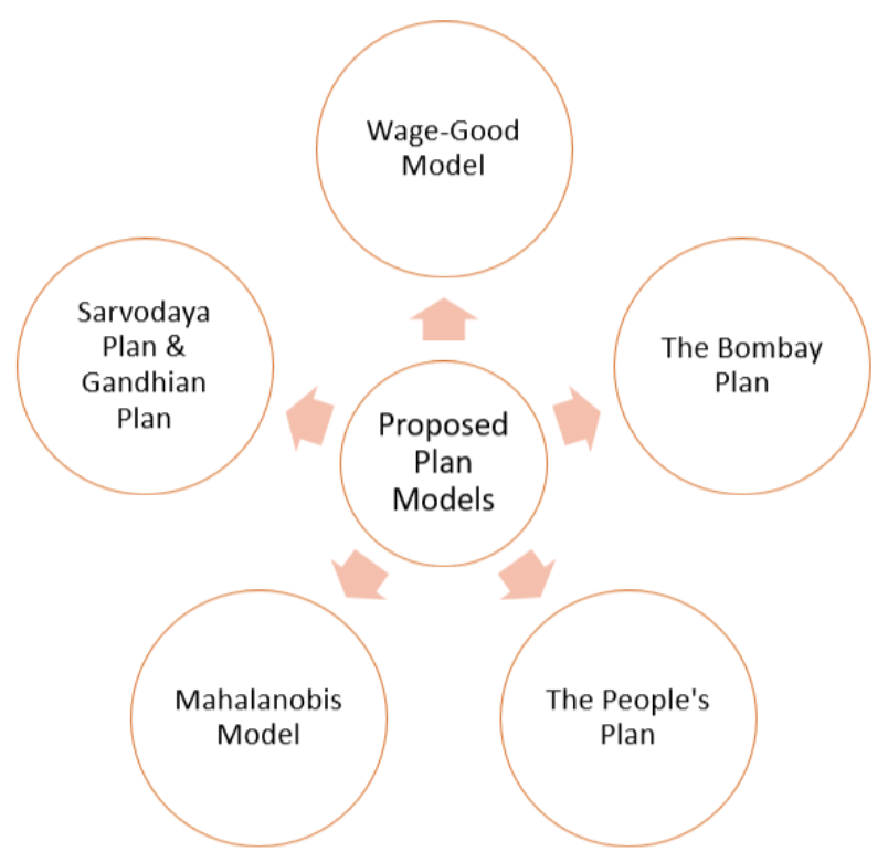 Planning in India | Economic Models | India | Economic History | UPSC