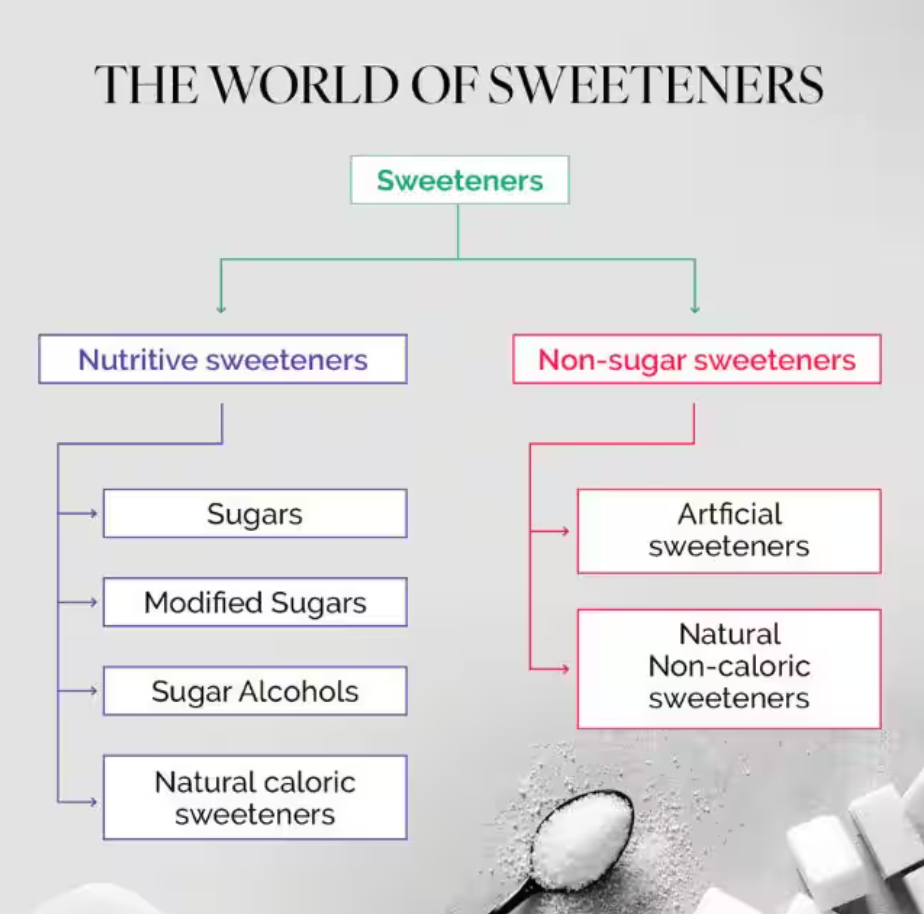 Non-Sugar Sweetener  | UPSC