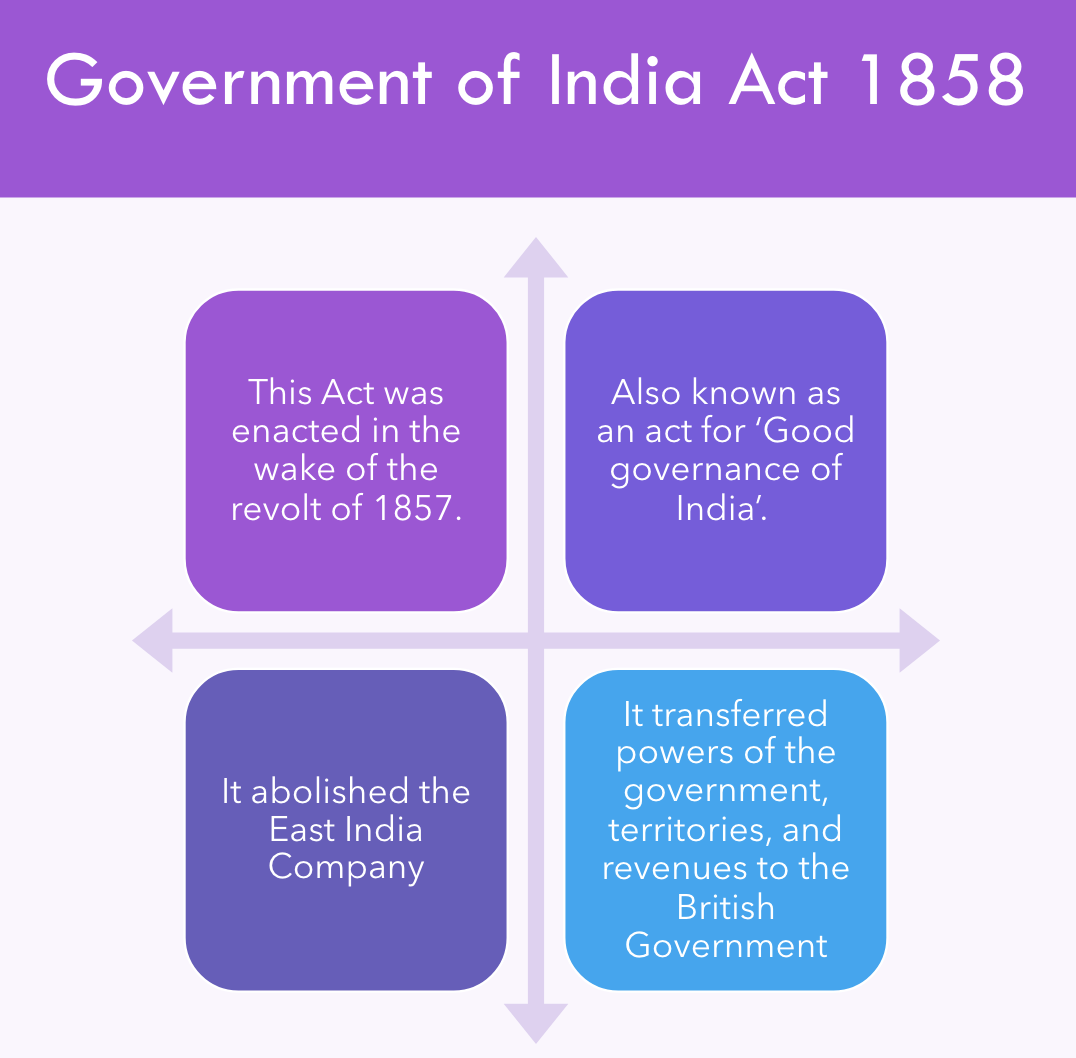 Government of India Act, 1858 | UPSC