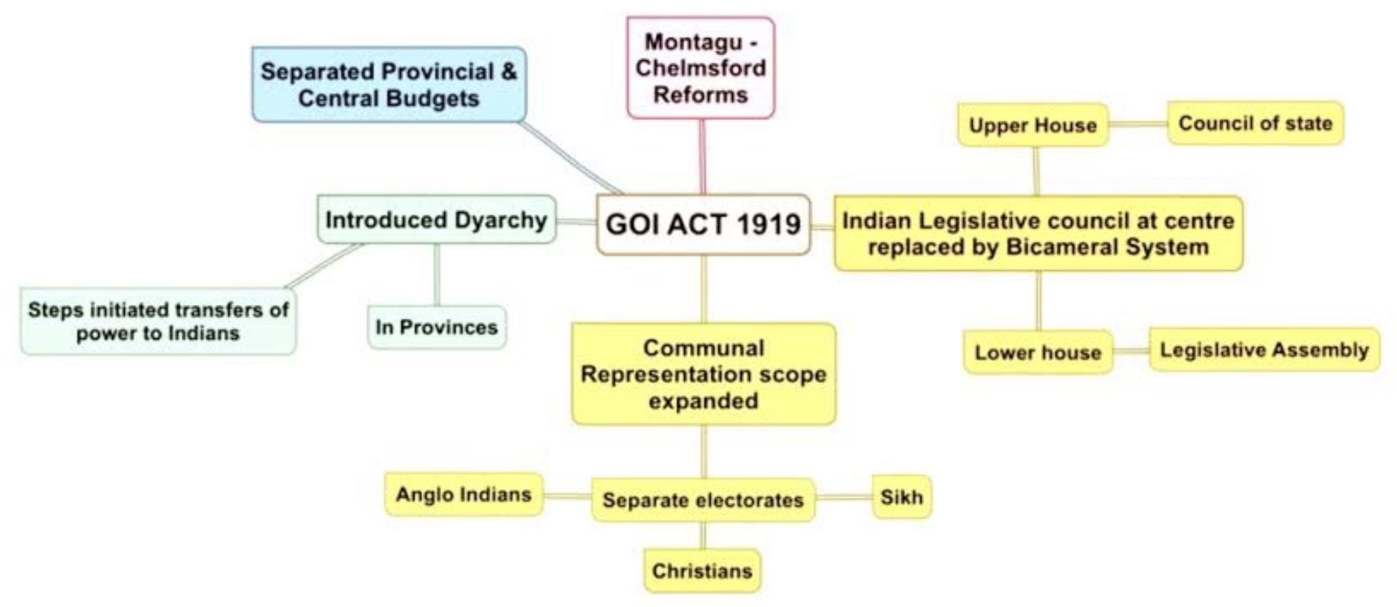  Government of India Act, 1919 (Montagu-Chelmsford Reforms) | UPSC