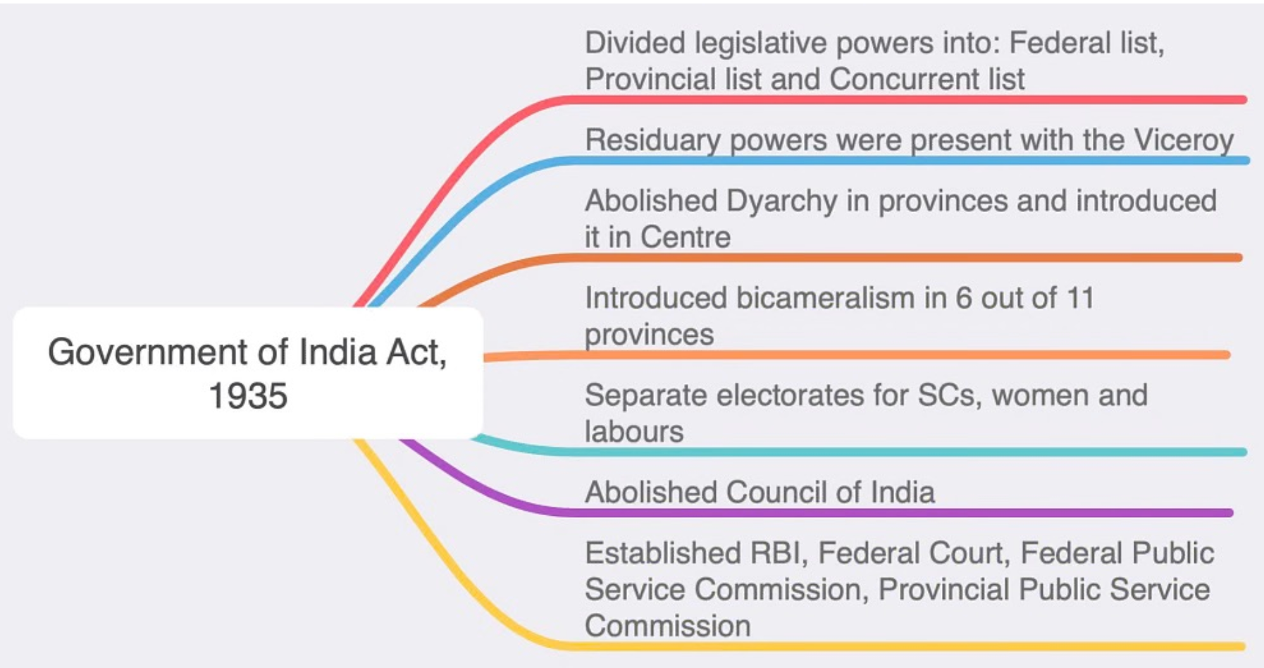 Government of India Act, 1935 | UPSC