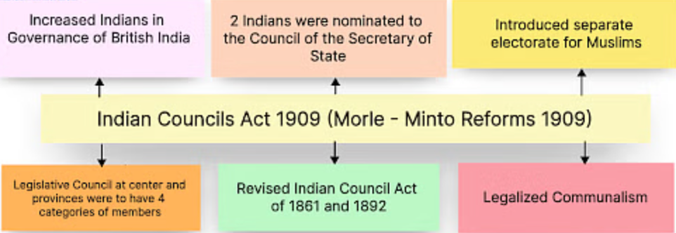 Act of 1909 (Morley-Minto Reforms) | UPSC