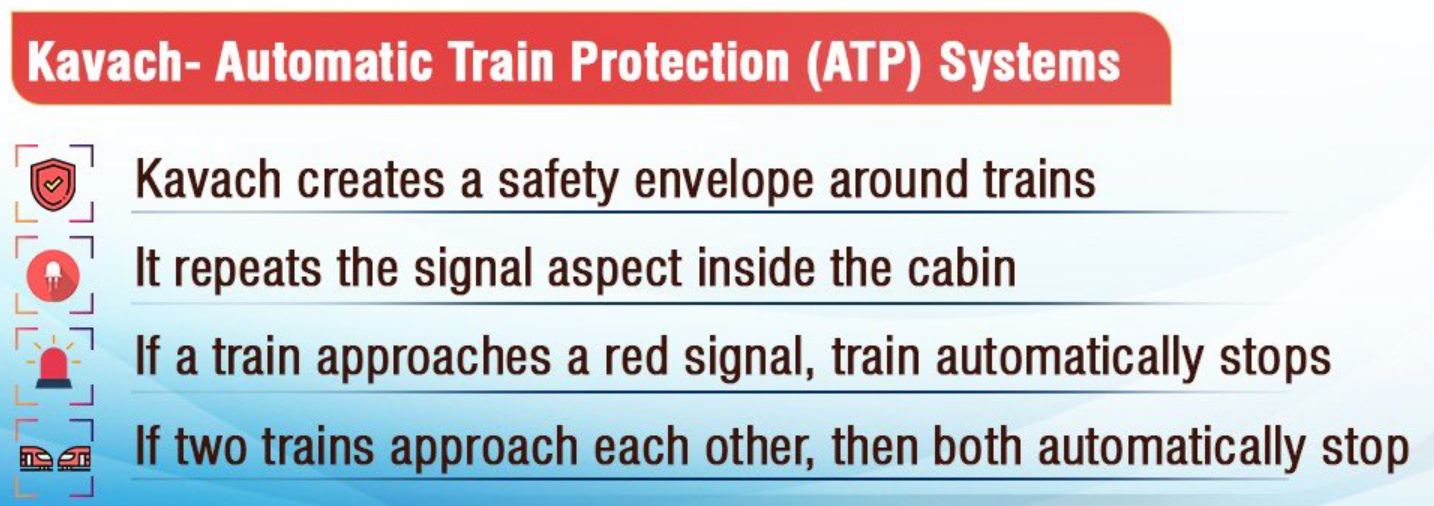 Kavach is an indigenously developed Automatic Train Protection (ATP) system 