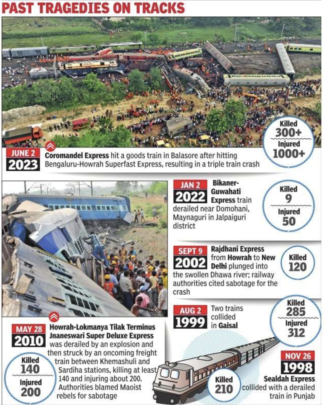 past railway accidents in India - upsc