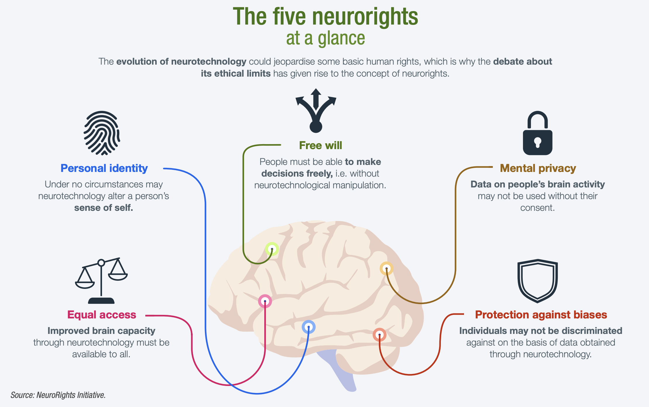 What are Neurorights? | Five Neurorights | UPSC