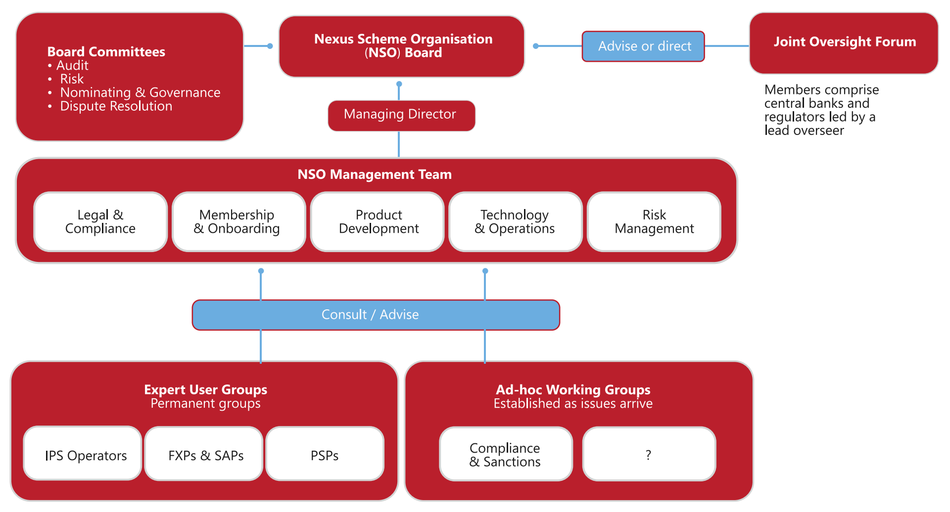  Proposed structure of the Nexus Scheme Organisation (NSO)