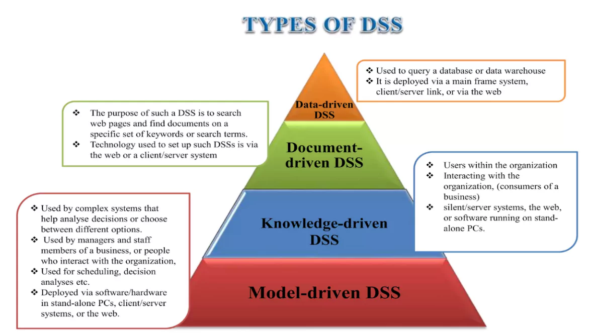 types of DSS | Agriculture | UPSC