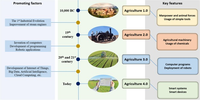 Evolution in Agricultural Technology in India | UPSC 