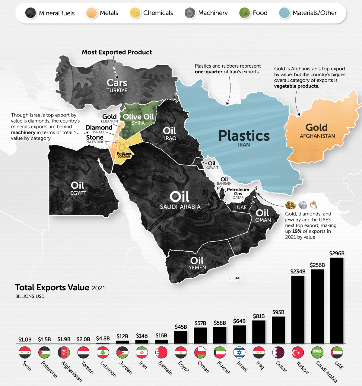 Oil Export | Visual Capitalst | UPSC