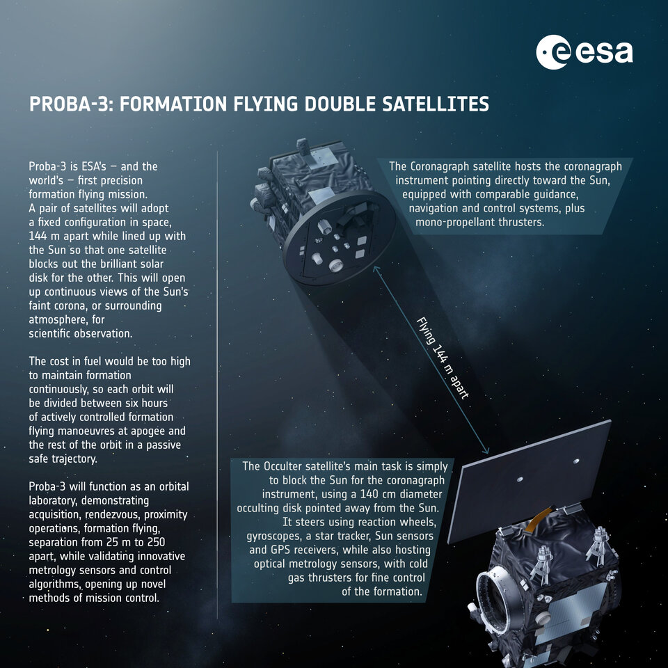 Proba-3, a European Space Agency (ESA) solar mission, will be launched by ISRO's PSLV rocket on December 4 from Sriharikota.