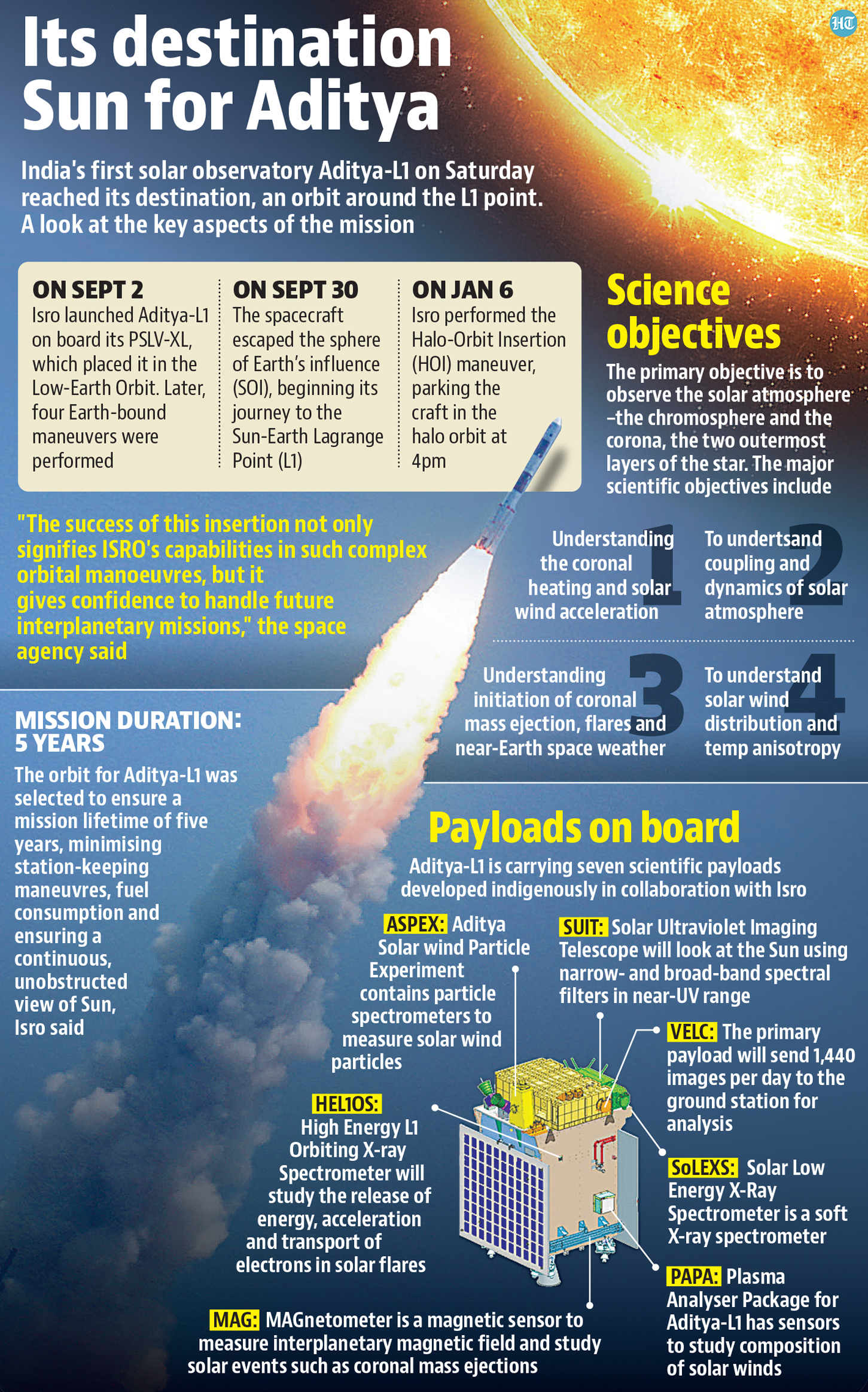 Aditya-L1 (2023) | ISRO | UPSC