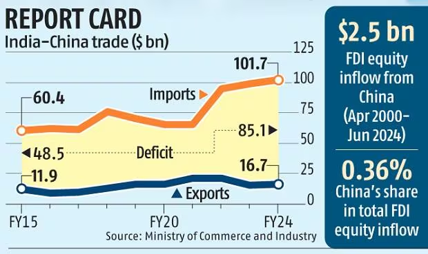 India-China Trade | UPSC