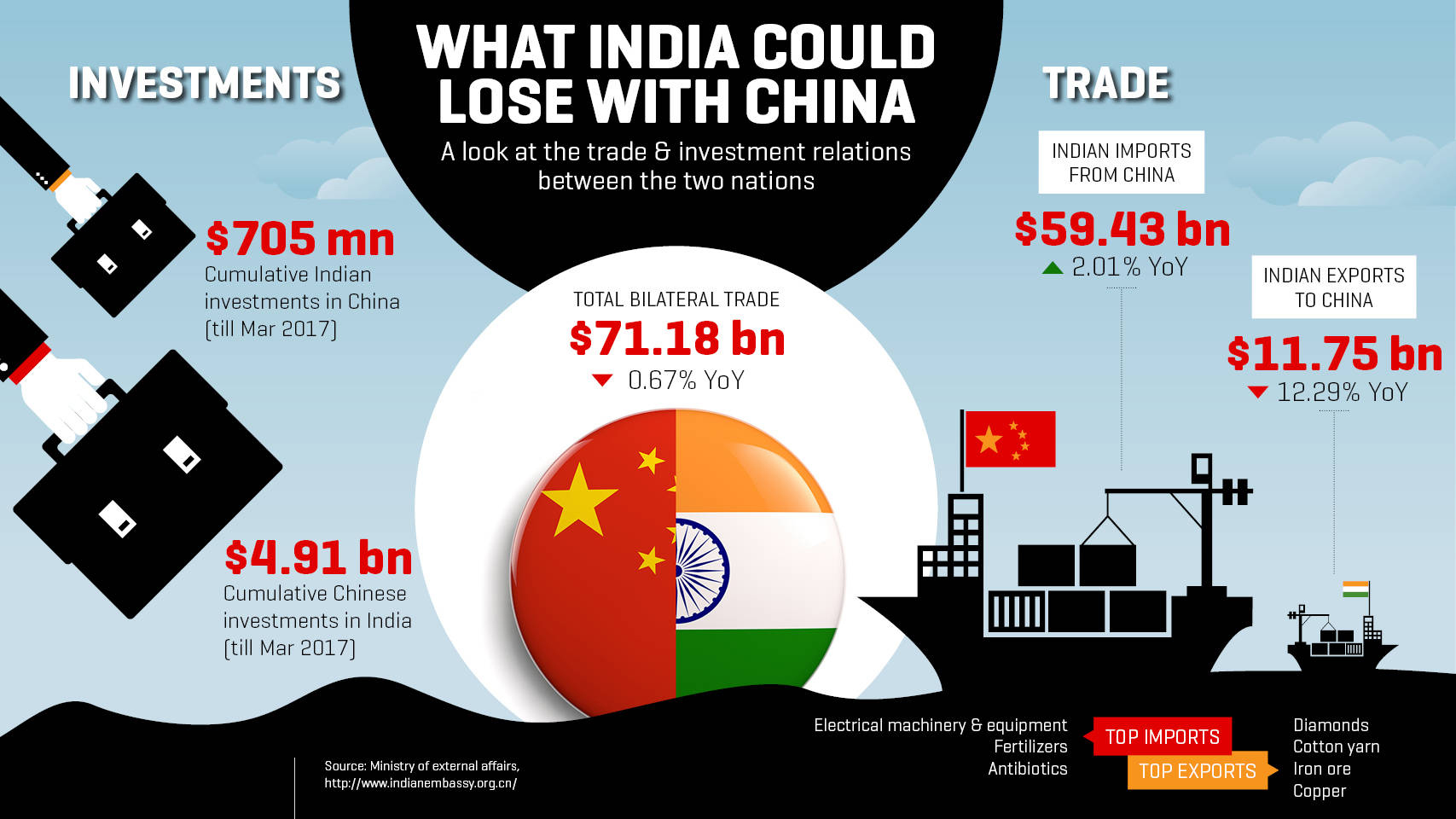 India-China Trade | UPSC