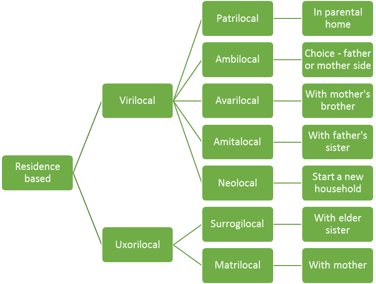 Systems Of Kinship | UPSC Sociology Complete Notes · UPSCprep.com